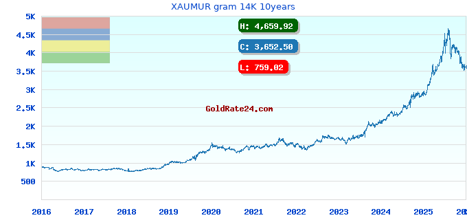 XAUMUR gram 14K 10years