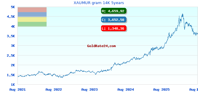 XAUMUR gram 14K 5years
