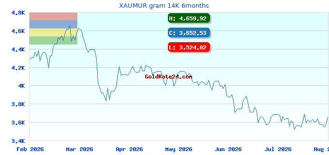 XAUMUR gram 14K 6months