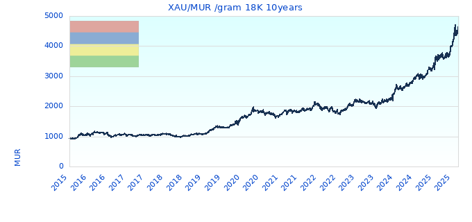 XAU/MUR /gram 18K 10years