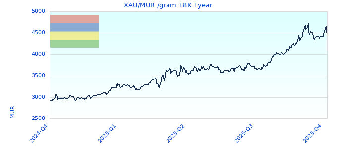 XAU/MUR /gram 18K 1year