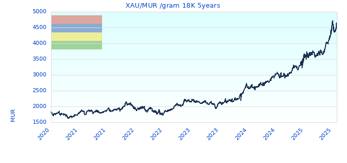 XAU/MUR /gram 18K 5years