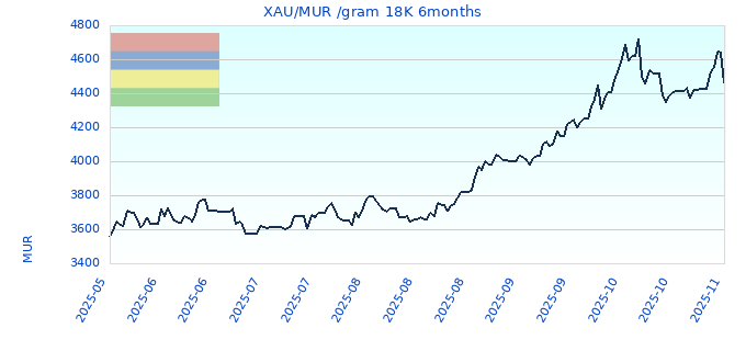 XAU/MUR /gram 18K 6months