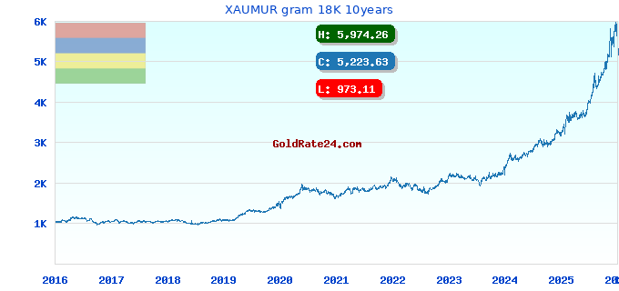 XAUMUR gram 18K 10years