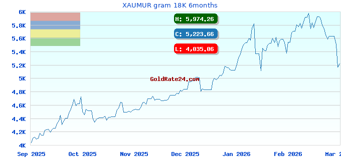 XAUMUR gram 18K 6months