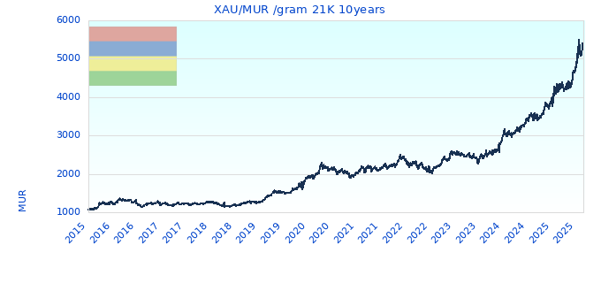 XAUMUR gram 21K 10years