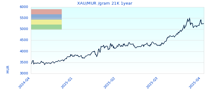XAUMUR gram 21K 1year