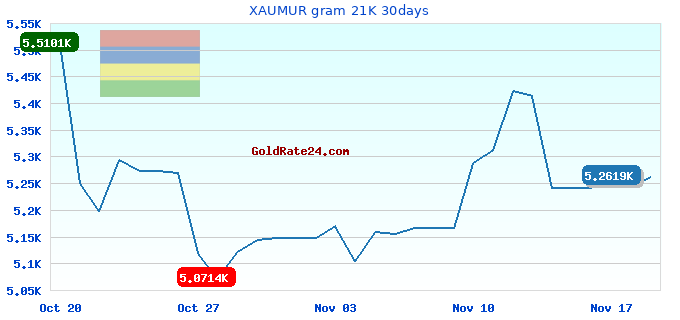XAUMUR gram 21K 30days