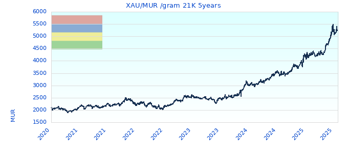 XAUMUR gram 21K 5years