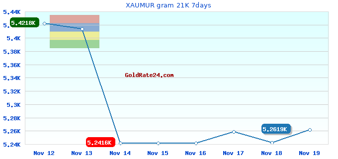 XAUMUR gram 21K 7days