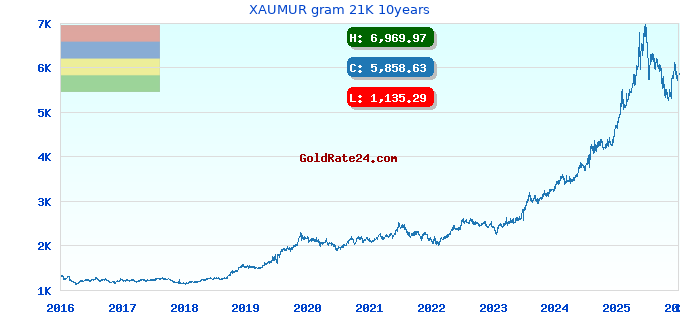 XAUMUR gram 21K 10years