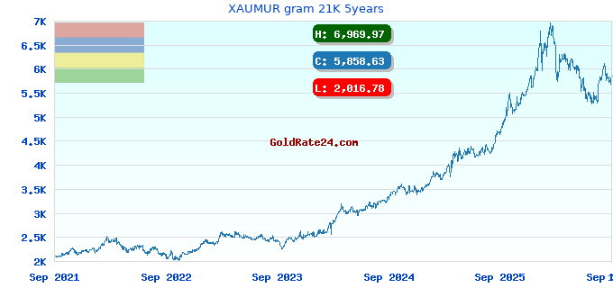 XAUMUR gram 21K 5years