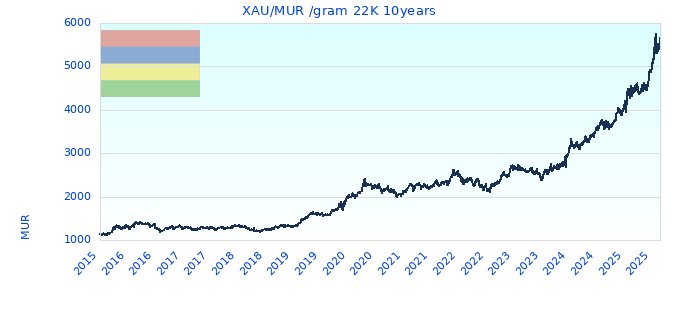 XAU/MUR /gram 22K 10years