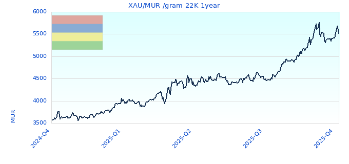 XAU/MUR /gram 22K 1year