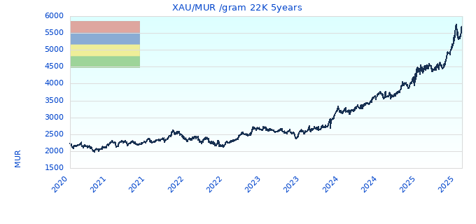 XAU/MUR /gram 22K 5years