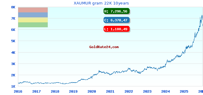 XAUMUR gram 22K 10years