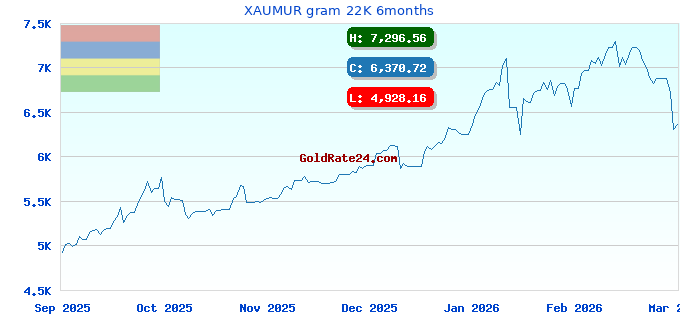 XAUMUR gram 22K 6months