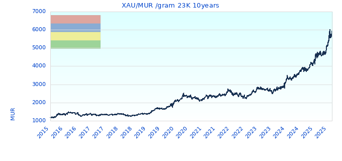 XAU/MUR /gram 23K 10years