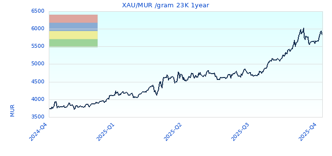 XAU/MUR /gram 23K 1year
