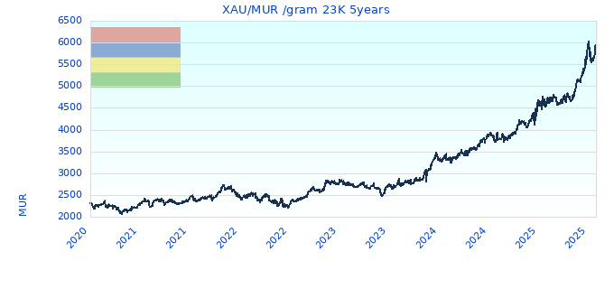 XAU/MUR /gram 23K 5years