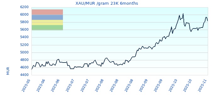 XAU/MUR /gram 23K 6months