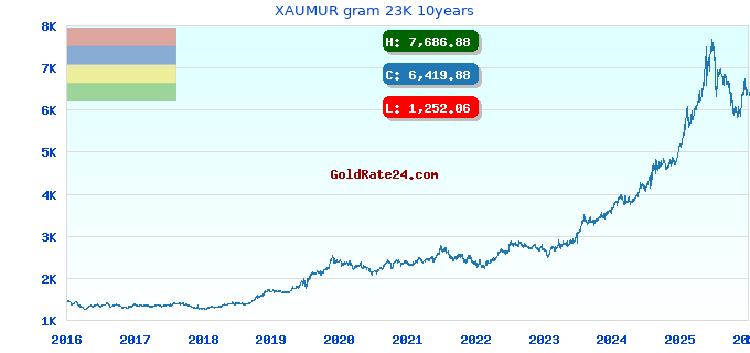 XAUMUR gram 23K 10years