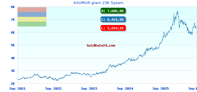 XAUMUR gram 23K 5years