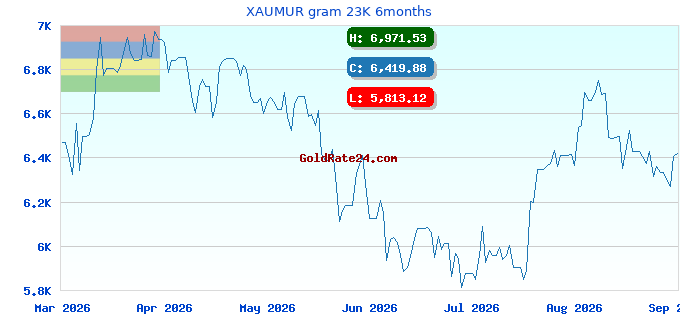 XAUMUR gram 23K 6months