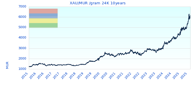 XAU/MUR /gram 24K 10years
