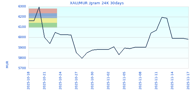 XAU/MUR /gram 24K 30days