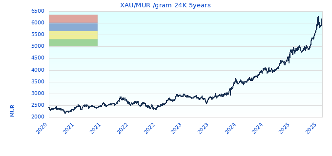 XAU/MUR /gram 24K 5years