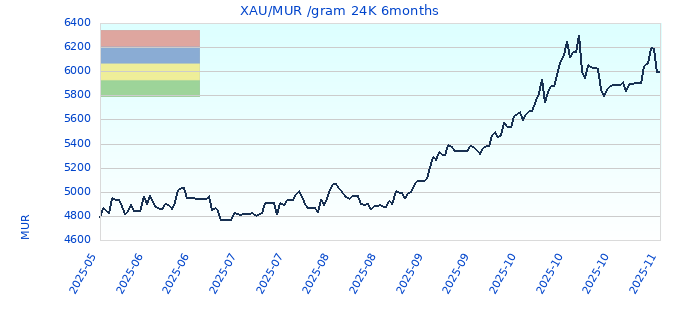 XAU/MUR /gram 24K 6months