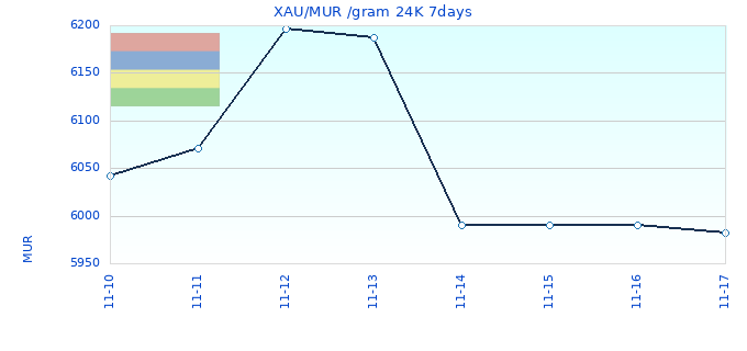 XAU/MUR /gram 24K 7days