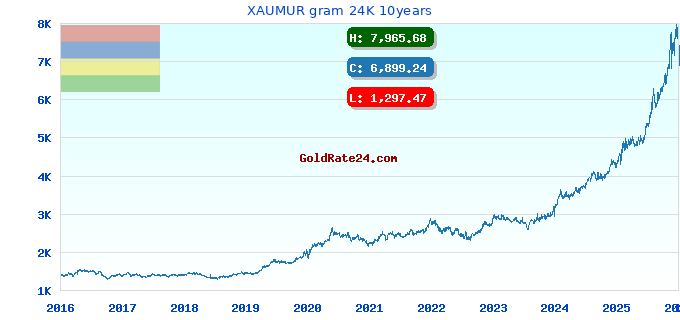 XAUMUR gram 24K 10years