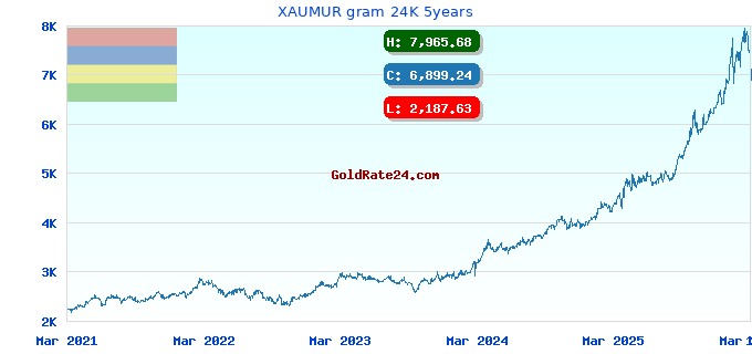 XAUMUR gram 24K 5years