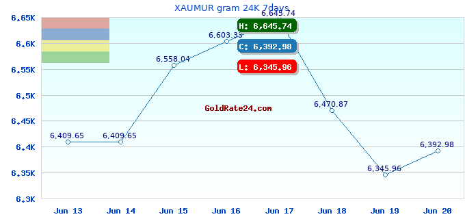 XAUMUR gram 24K 7days