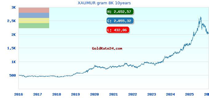 XAUMUR gram 8K 10years