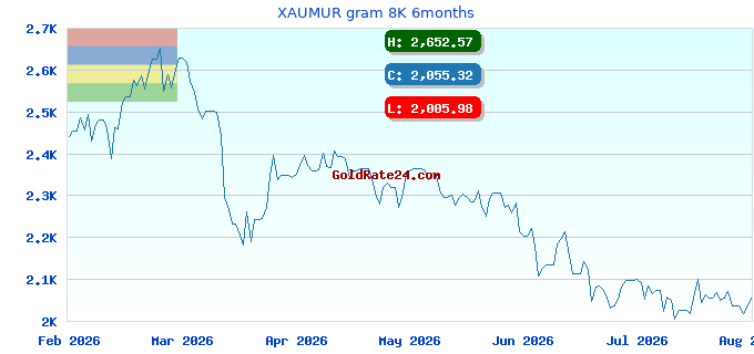 XAUMUR gram 8K 6months