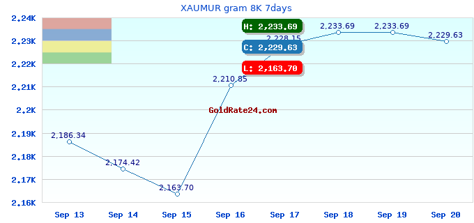 XAUMUR gram 8K 7days