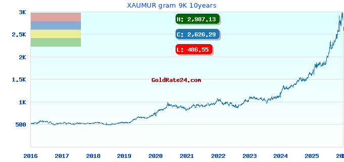 XAUMUR gram 9K 10years