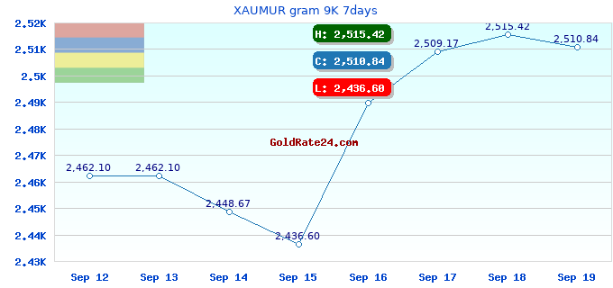 XAUMUR gram 9K 7days