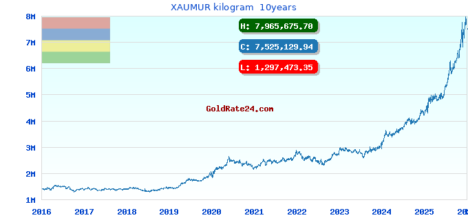 XAUMUR kilogram  10years