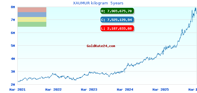 XAUMUR kilogram  5years