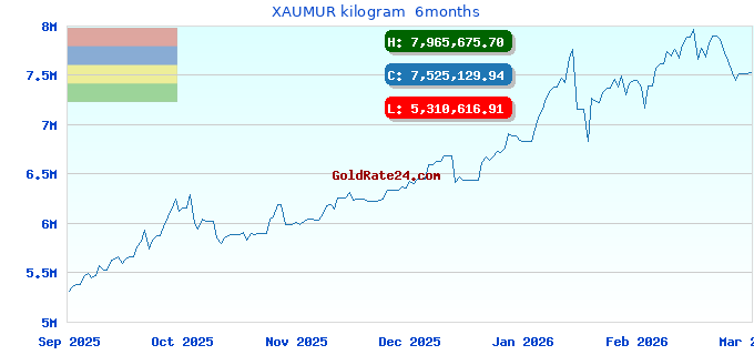 XAUMUR kilogram  6months