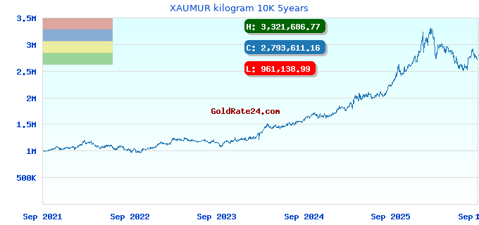 XAUMUR kilogram 10K 5years