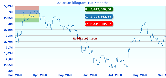 XAUMUR kilogram 10K 6months