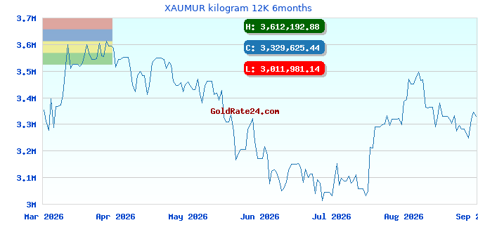 XAUMUR kilogram 12K 6months