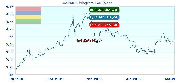 XAUMUR kilogram 14K 1year
