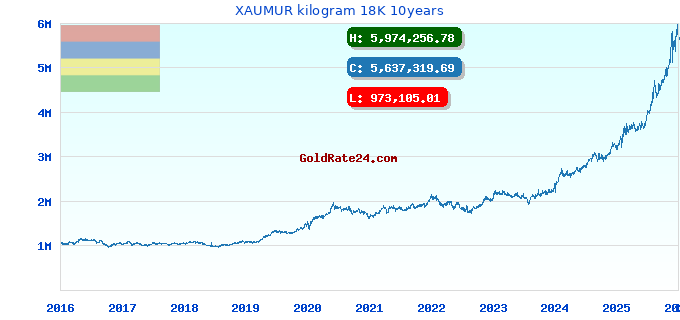 XAUMUR kilogram 18K 10years
