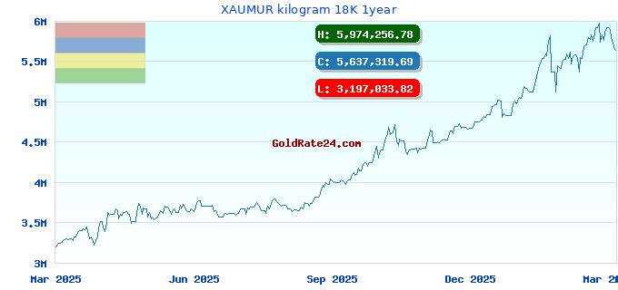 XAUMUR kilogram 18K 1year